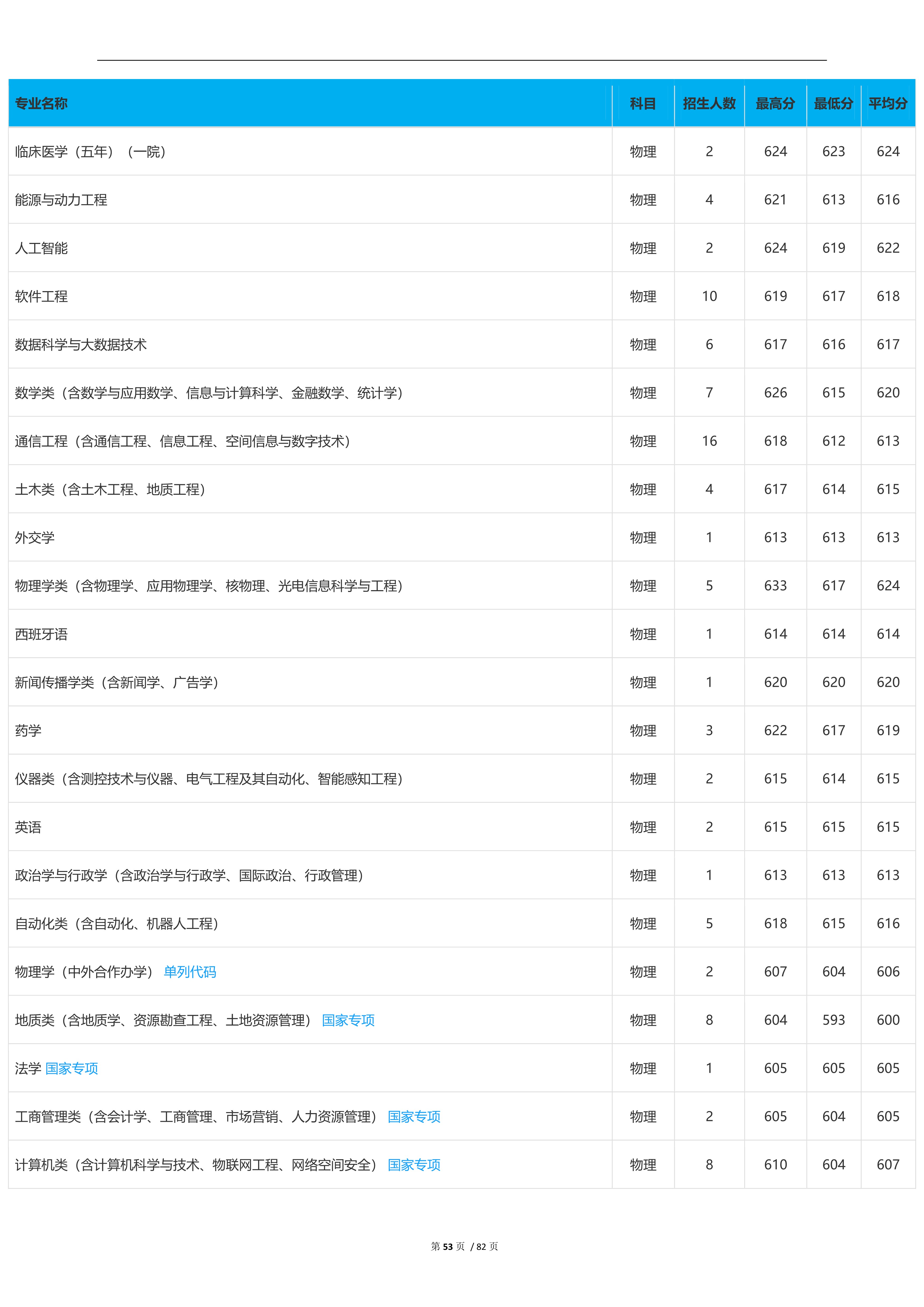 2022高考：吉林大学2021年在各省市本科招生的专业录取分数线