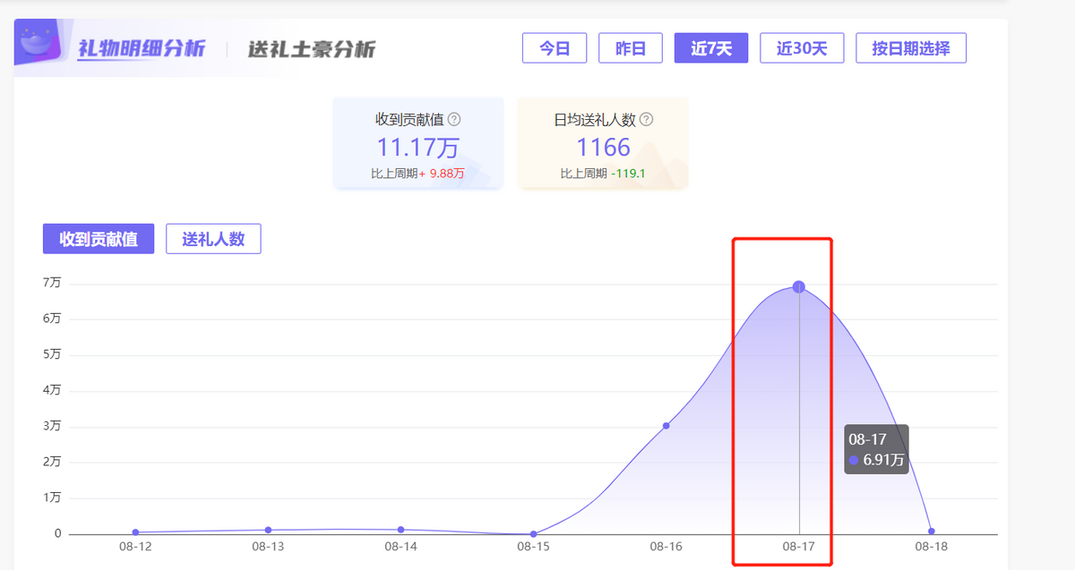 梦泪年薪8位数？送梦嫂30W项链不算啥，看到1天直播收入后，酸了