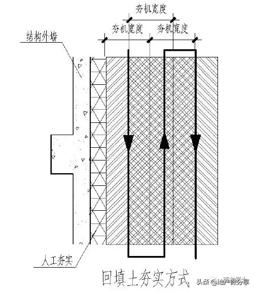 土方及边坡、地下防水、地基与基础工程标准化工艺做法