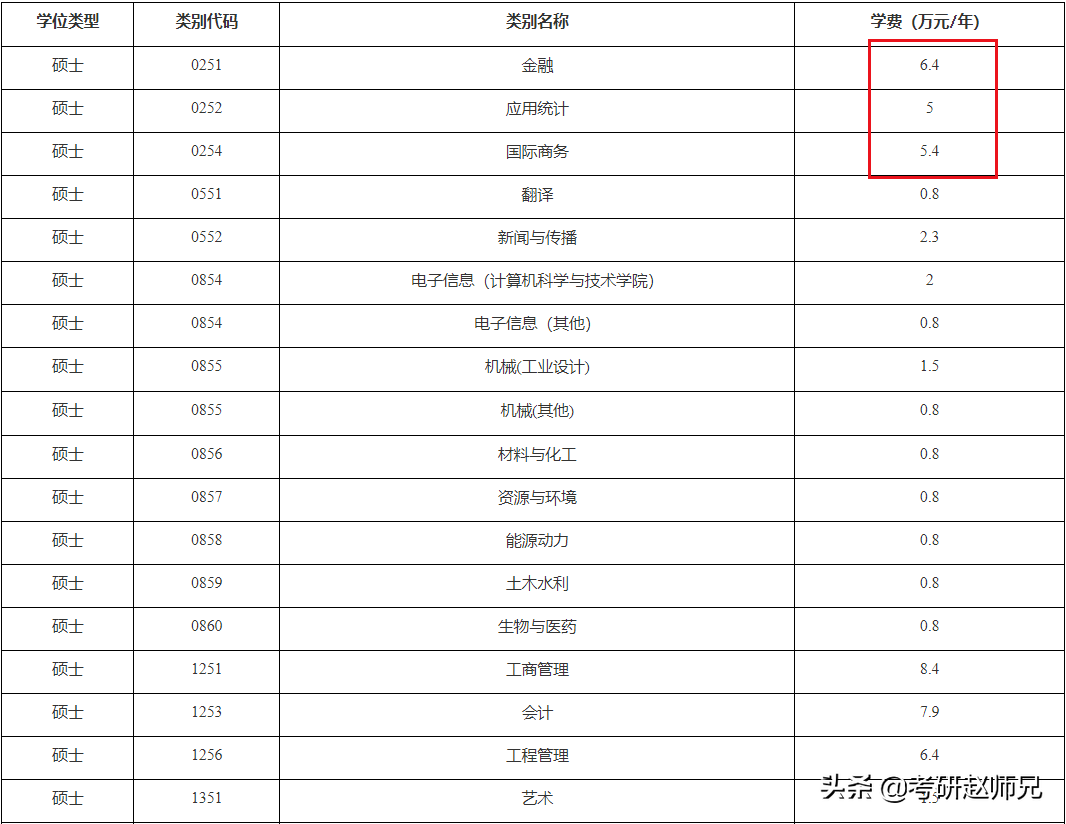 东华大学考研信息数据（一所被名字耽误低调有内涵的211院校）