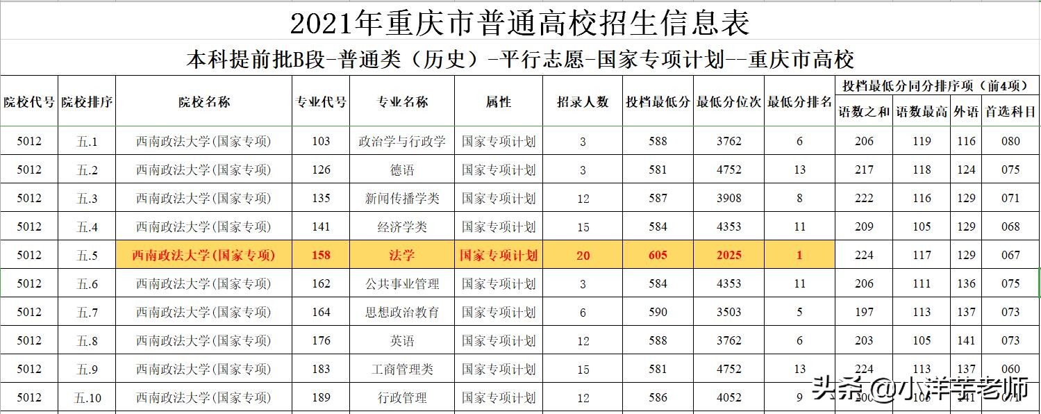 2021年重庆市内高校国家专项计划招生录取情况