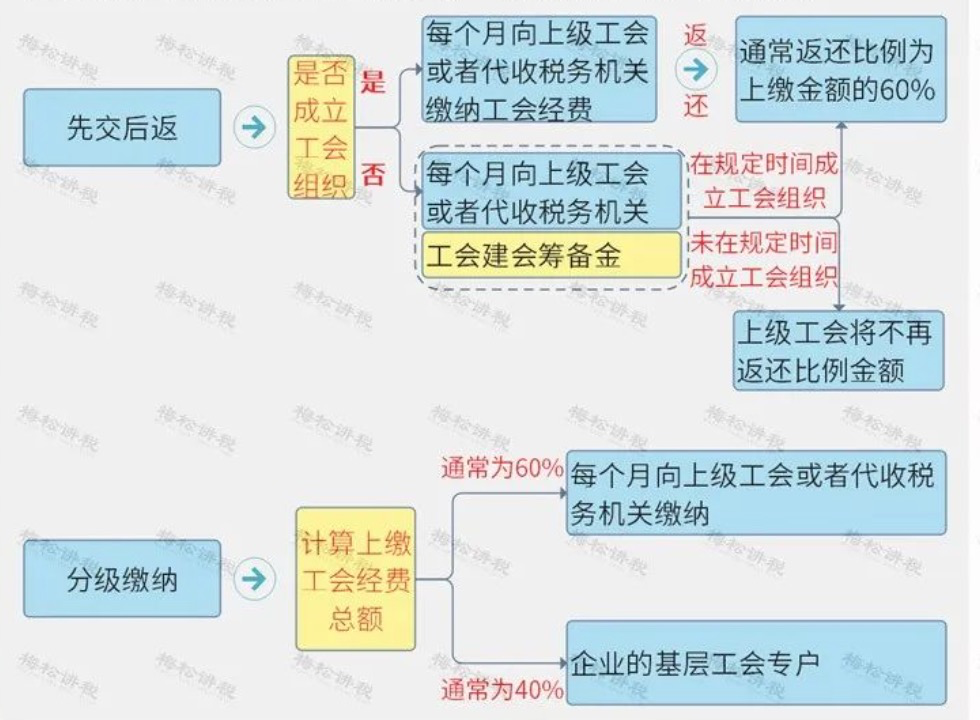 一文带你了解企业工会经费十大热点问答