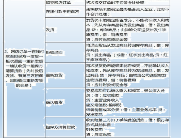 电商会计不用愁了！最详细做账流程+财务处理+会计分录！别错过了