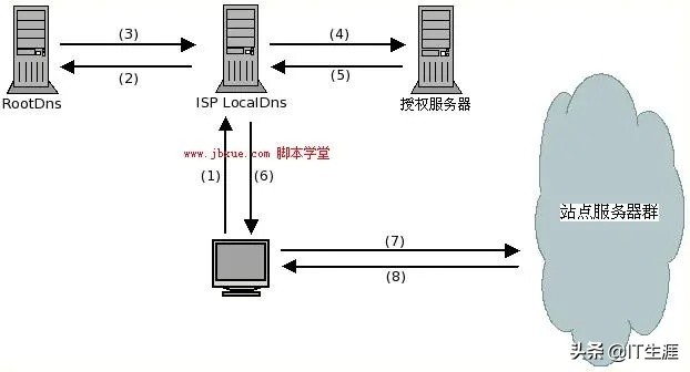 CDN网络究竟是怎么加速的