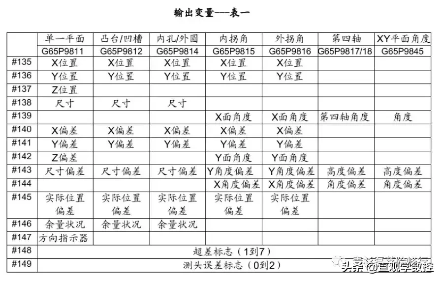 探针是干什么用的（分享一个简单的CNC探针程序）