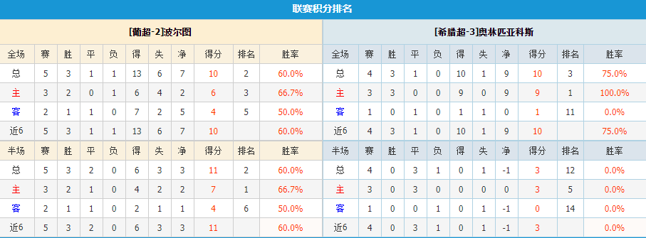 利物浦vs中日德兰直播(10.28欧冠：利物浦vs中日德兰，波尔图vs奥林匹亚科斯)