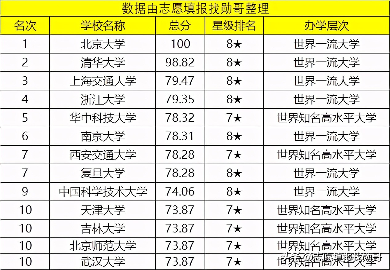 武汉最强的2所大学，号称“武汉双雄”，谁排第一？争议很大