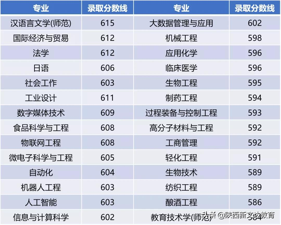 全国53所重点大学各省投档线汇总，哪个省的考生大学难考？