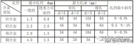 「设计规范」压铸件结构设计规范及工艺要求