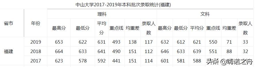 2017-2019年中山大学在各省录取分数线