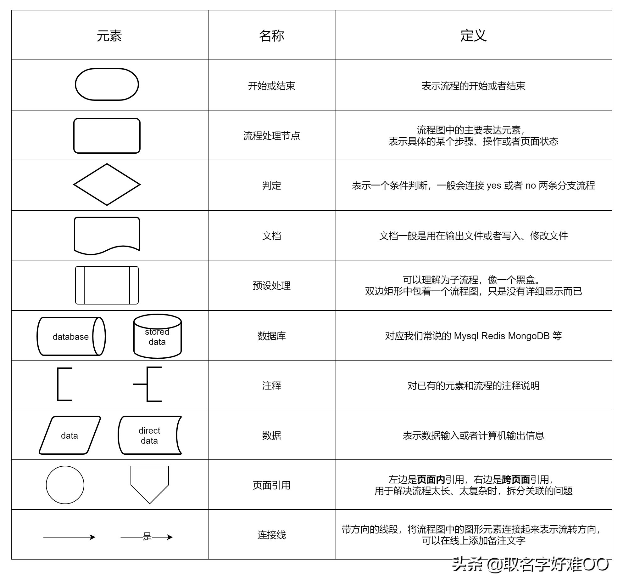 流程图图形含义图片