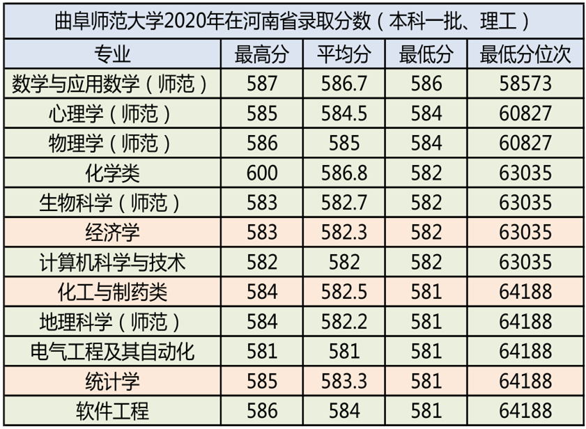 曲阜师范大学2020年录取分数汇总及优势专业分析