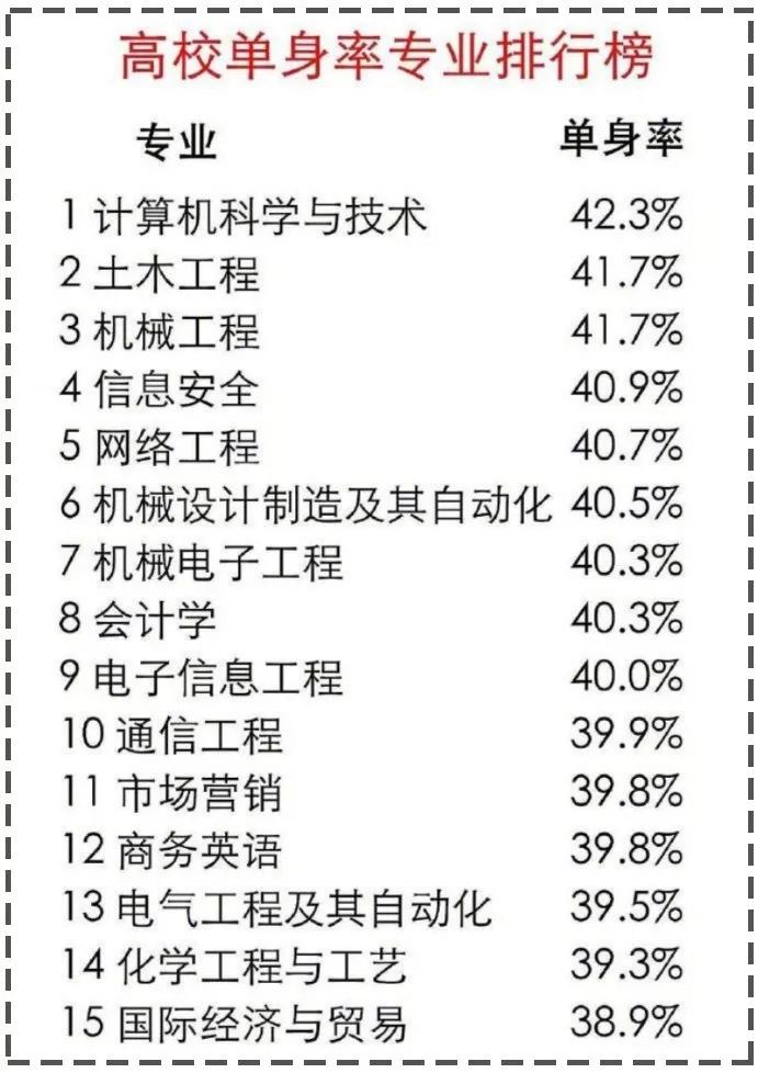 大学最难脱单专业排行榜！终于找到自己单身的原因了