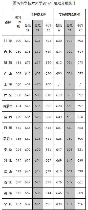 国防科技大学2016-2017年录取分数统计（生长军官学员）