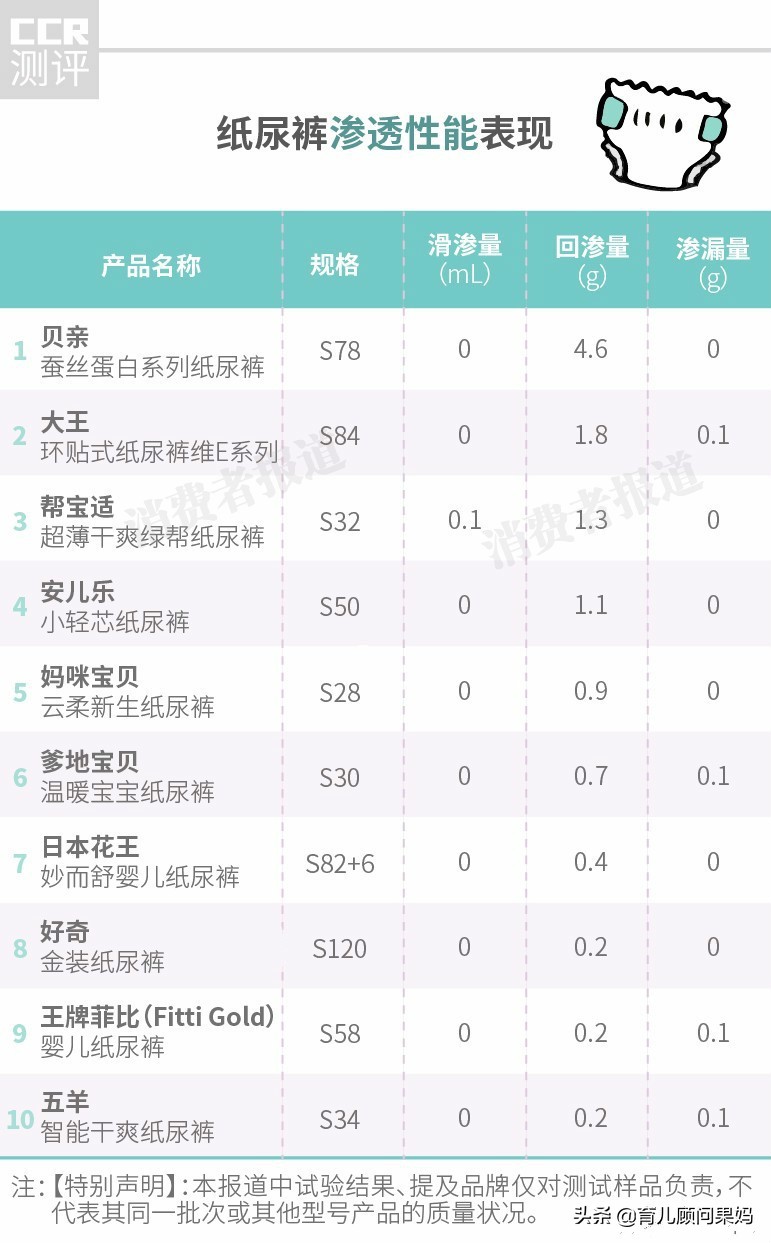 多款纸尿裤对比测评：蓓趣、花王性价比高，帮宝妈省钱又省心