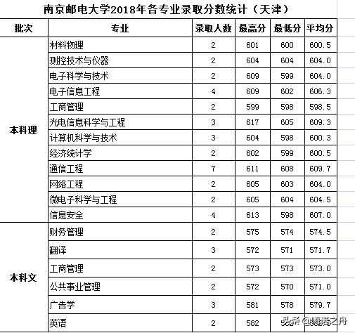整理非常全2018年南京邮电大学在各省文科、理科各专业录取分数线