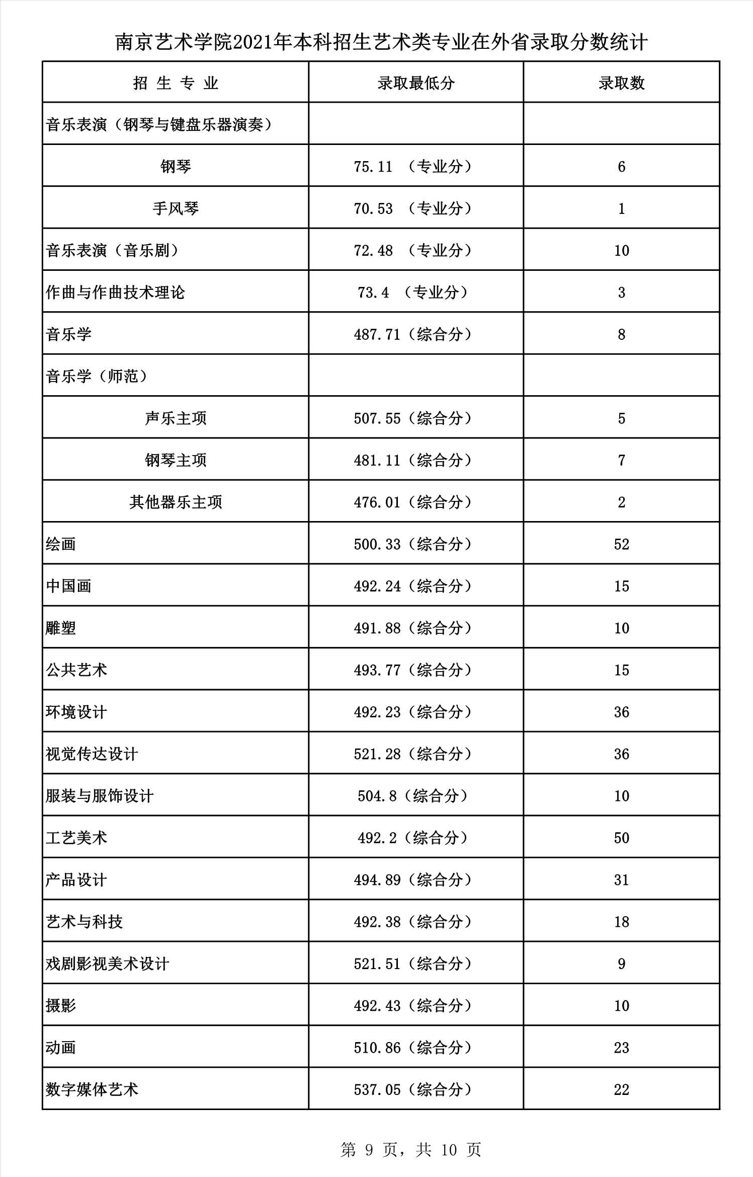 2022艺考分数 南京艺术学院2021年高考文化录取分数线