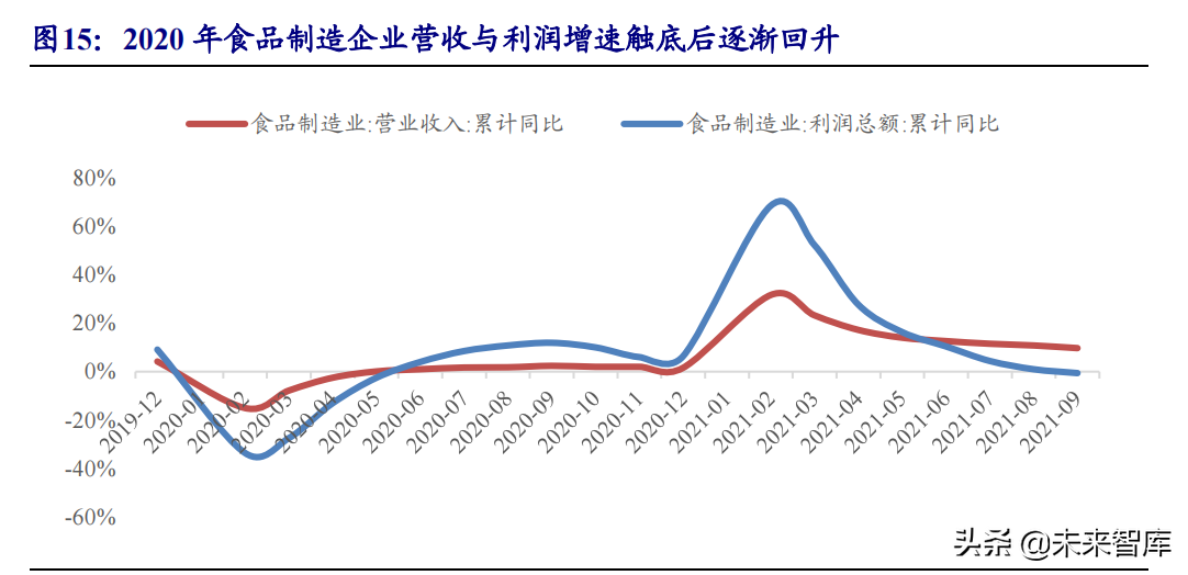 食品饮料行业研究与投资策略：布局主题投资，关注反转机会