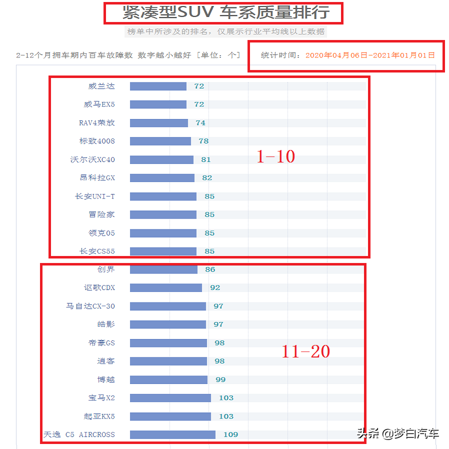 官宣！2020年SUV质量排名完整版：78款合格，有你的车么