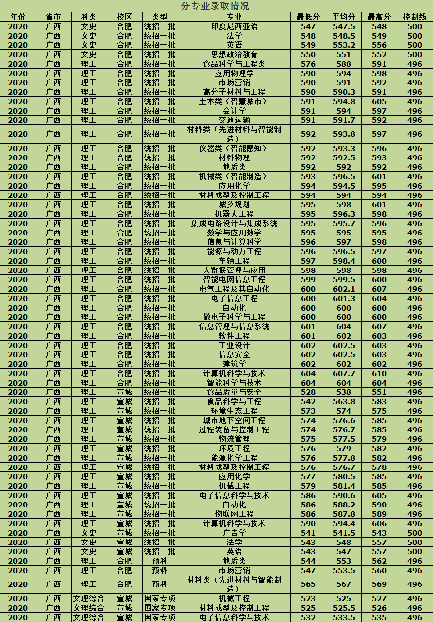 合肥工业大学2020年各省市分批次专业录取分数，建议收藏