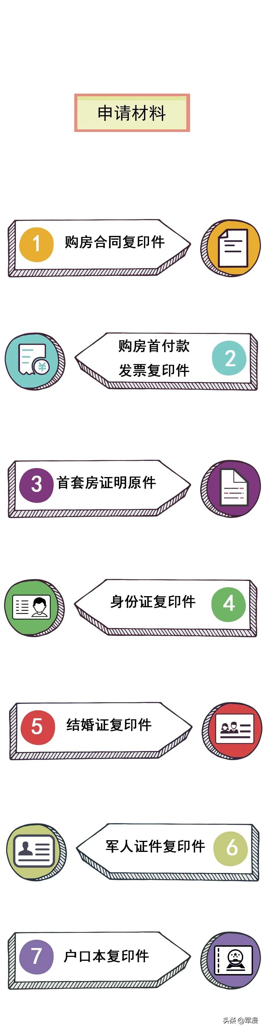 军人住房公积金贷款资格如何申请？