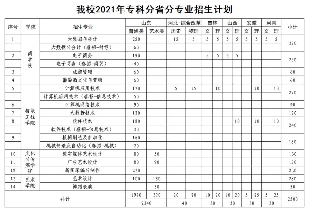 专科怎么选？山东38所本科院校专科专业大盘点（四）