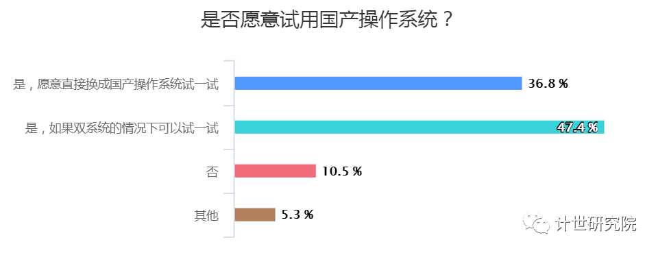 “超8成人员愿意使用国产操作系统”：你正在使用哪种操作系统？