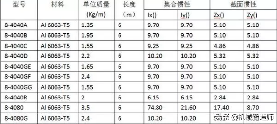 非标设计离不开的标准件—铝型材知识详细介绍