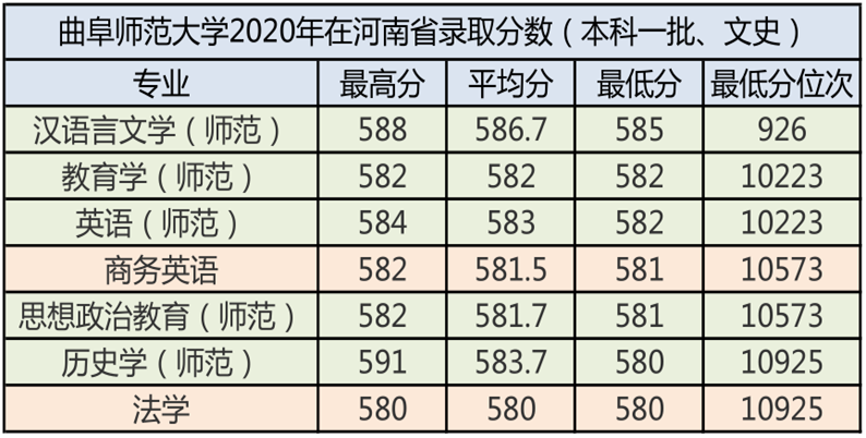 曲阜师范大学2020年录取分数汇总及优势专业分析