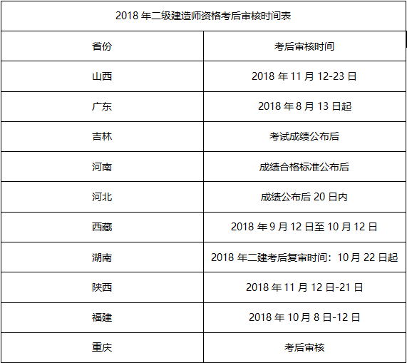 2018二级建造师考后资格审核省份，各地审核所需资料