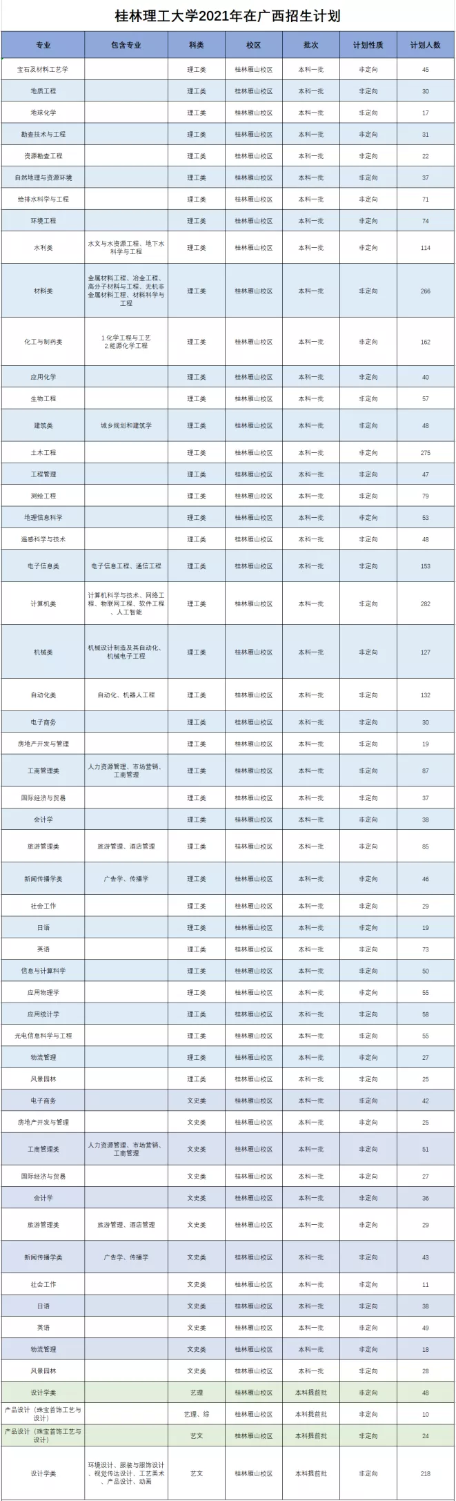 桂林理工大学2021年分省分专业本科招生计划