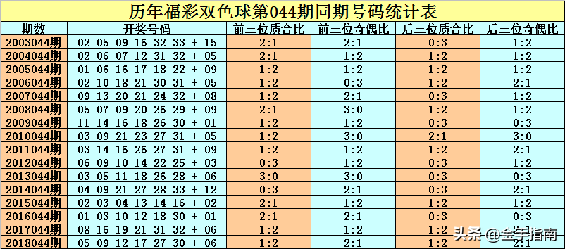 洪易双色球2019044期:红球合数火力超猛,定位前三胆09 12 15