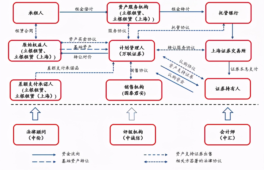 ABS融资风险（2个案例，看懂融资租赁ABS详解）