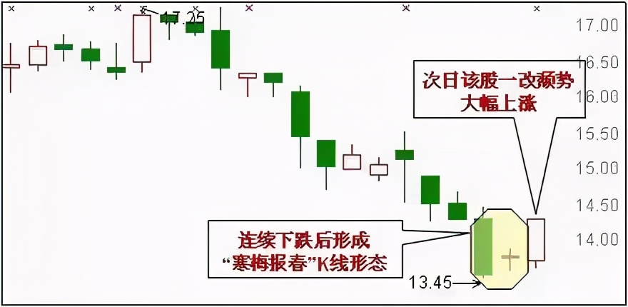 最适合抄底的30种K线形态（附图）