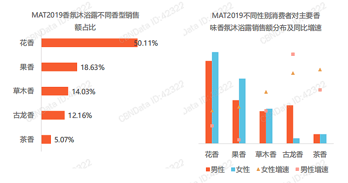 嗅觉经济下，个护洗护类的市场特征与趋势分析