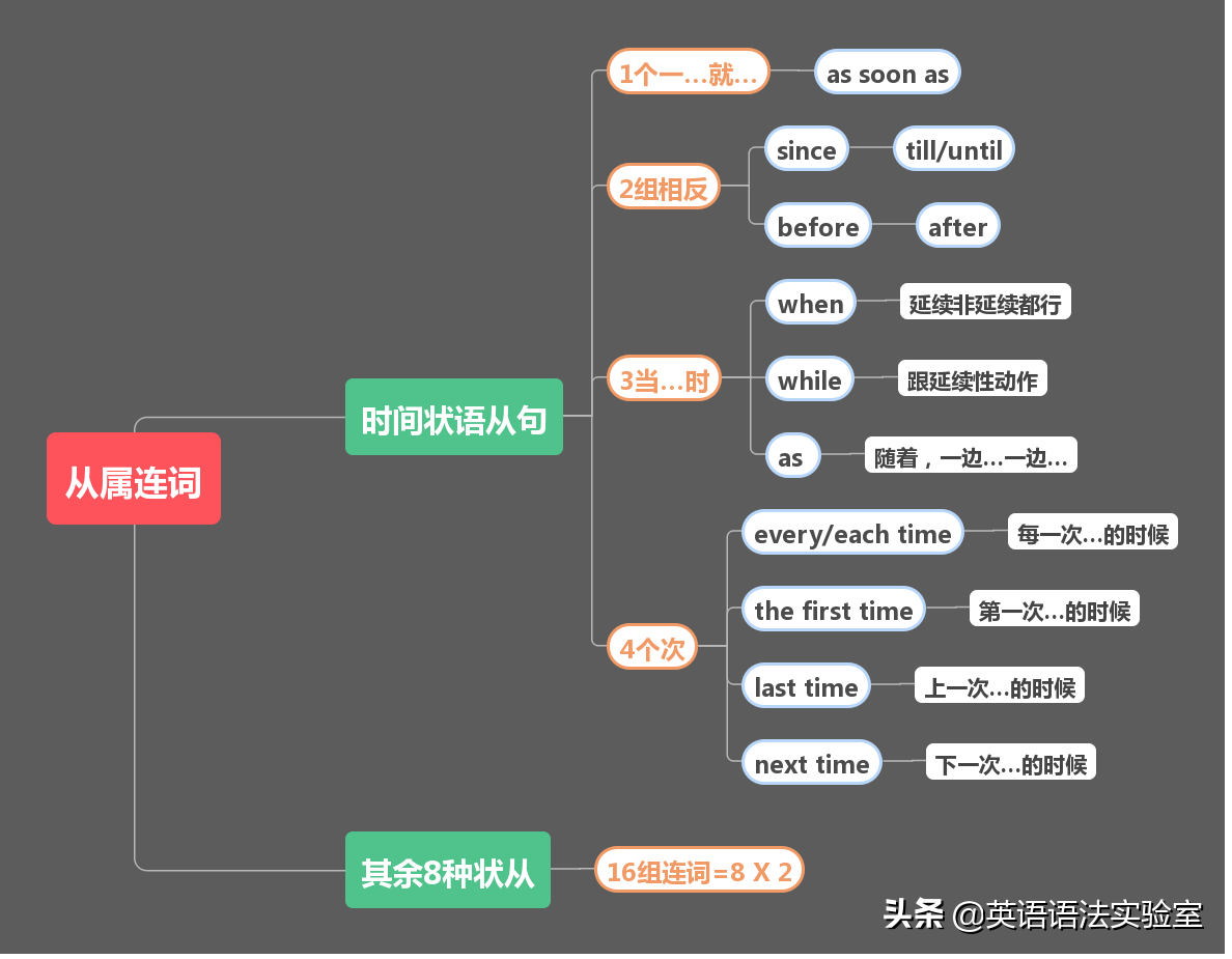9张思维导图轻松掌握3大从句：名词性从句，定语从句，状语从句