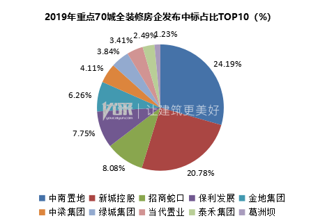 2019年重点70城全装修项目部品应用分析报告