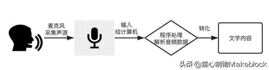 少儿编程软件慧编程人工智能应用，语音控制mBot，让它听你的话