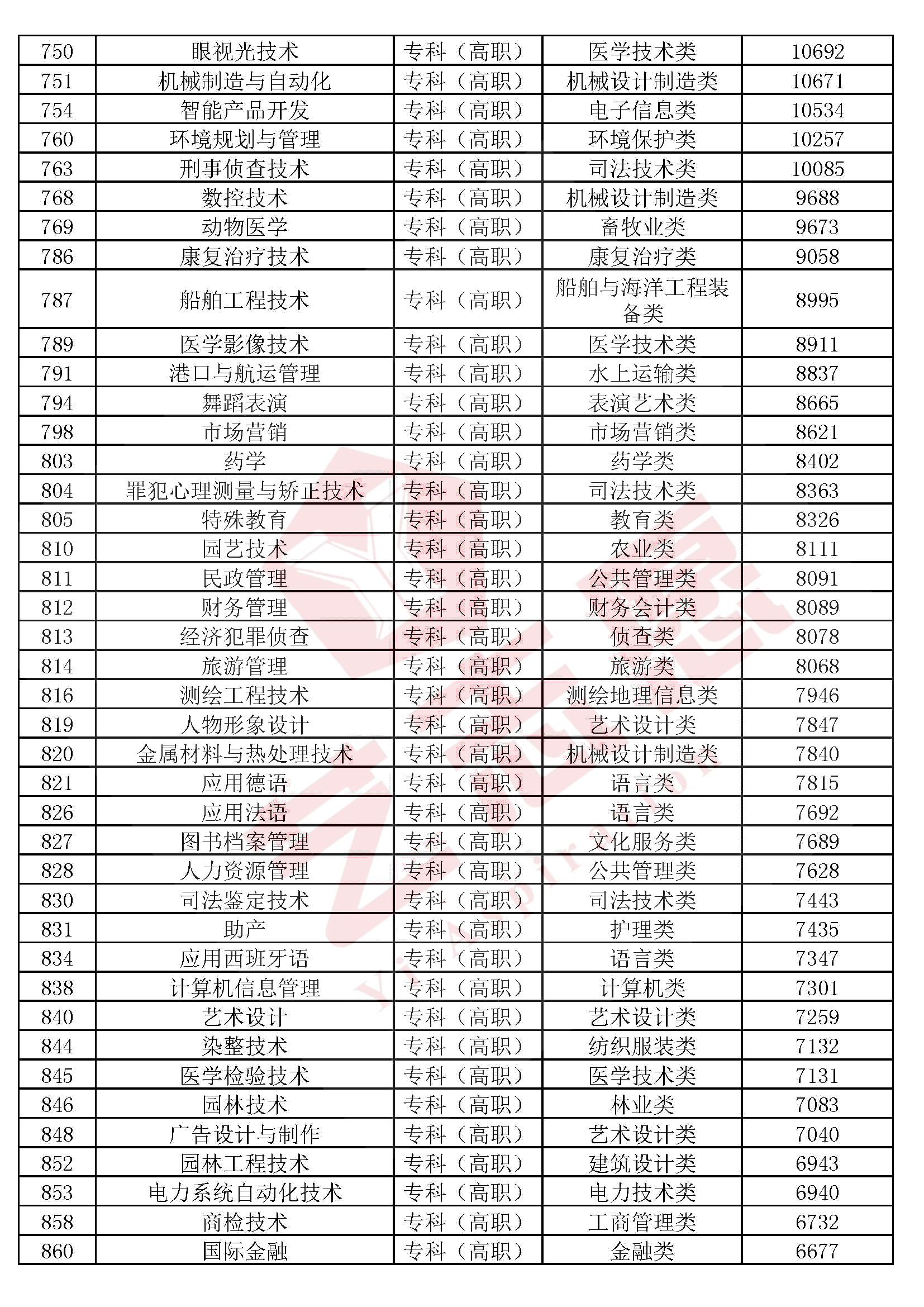 全国高校本科（专科）1300个专业民间排行榜，2020高考志愿必备