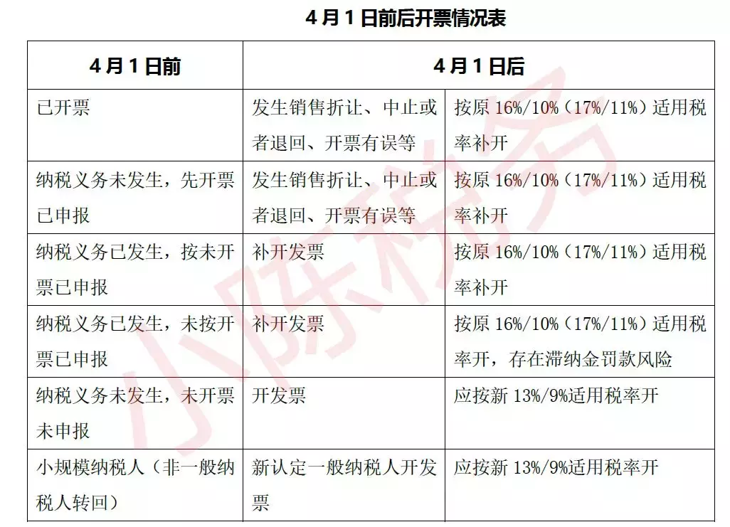 4月1日前后开票各种情形、规定及答疑