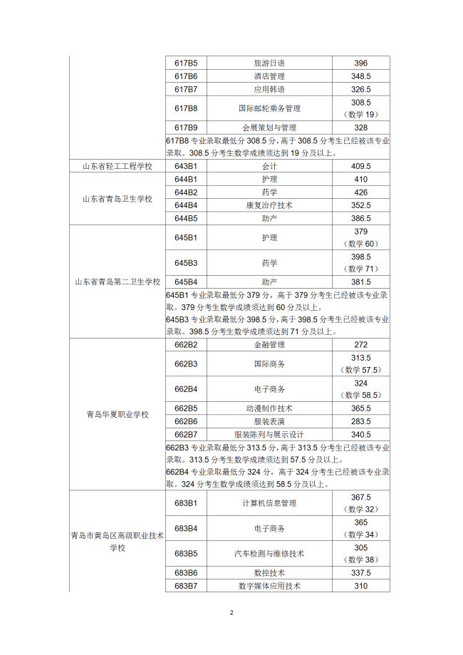 青岛市2019年职业学校招生录取分数线，附各高中借读费列表