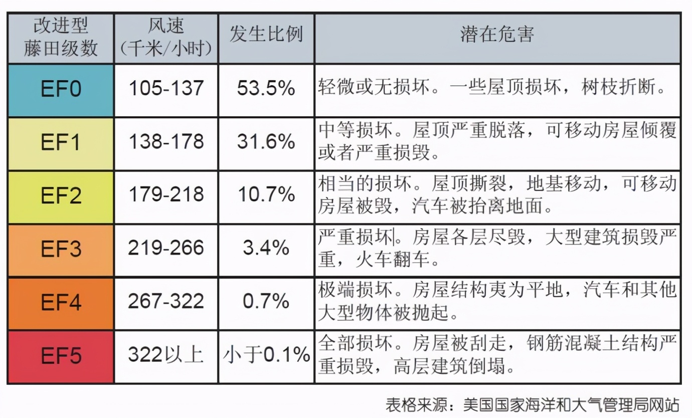 20天内，三起龙卷风，13死395伤，遭遇龙卷风，我们该如何自救？