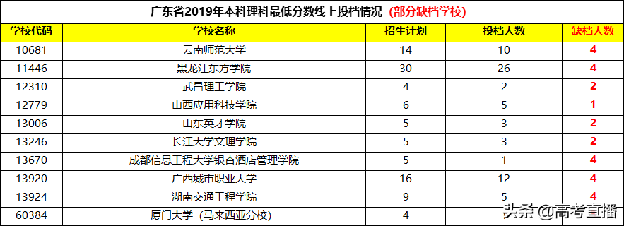 今年高考本科有补录么？会降多少分？