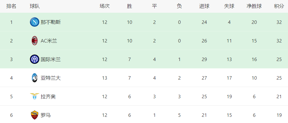 扎帕科斯塔助攻帕萨利奇破门(5-2！意甲疯狂一战：2队进7球，90分钟还在破门，穆里尼奥坏消息)