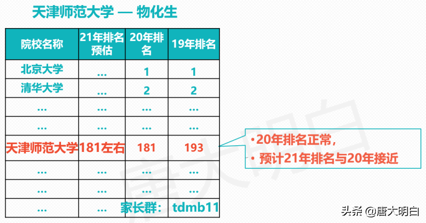 20年天津高考数据分析&21年排名预估-天津师范大学