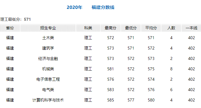 燕山大学2020年在全国30省市各专业录取分+计划！含艺体类