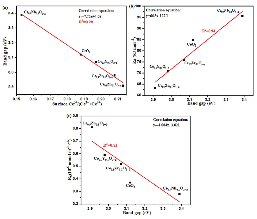 半导体氧化物材料用于热催化反应设计新思路