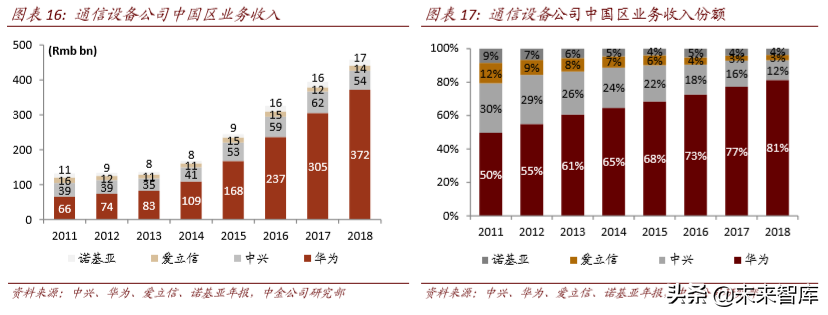 从4G发展经验看5G投资机会和节奏