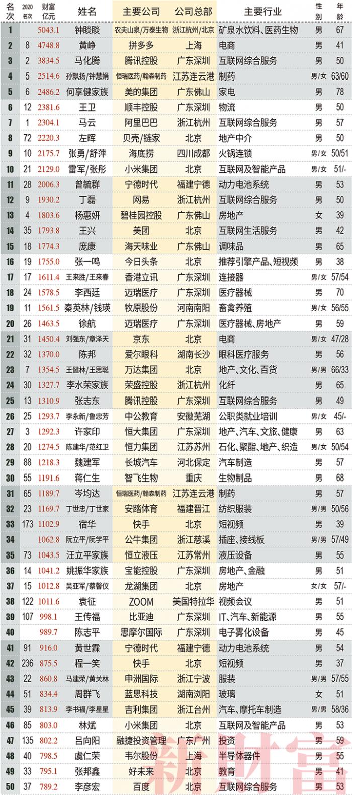 全國富豪排行榜2021最新排名新財富富人榜出爐