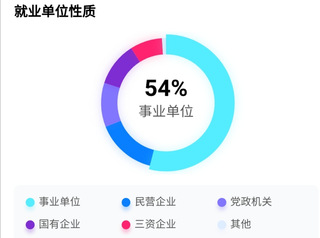 两所211高校，580—620分左右录取，毕业就有编 有工作！值得报考